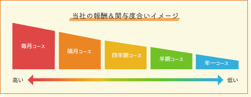 当社の報酬＆関与度合いイメージ