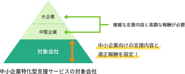 中小企業特化型支援サービスの対象会社