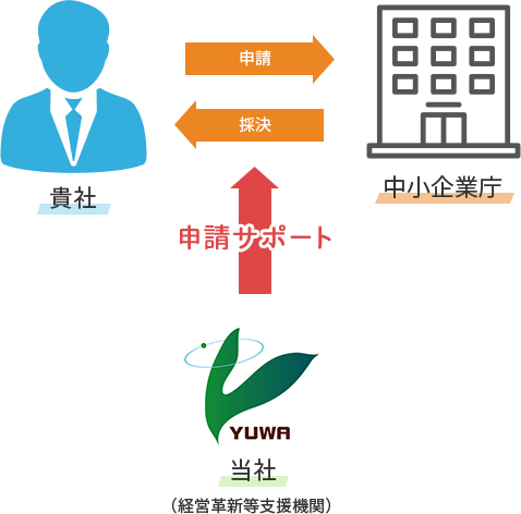 事業再構築補助金イメージ図