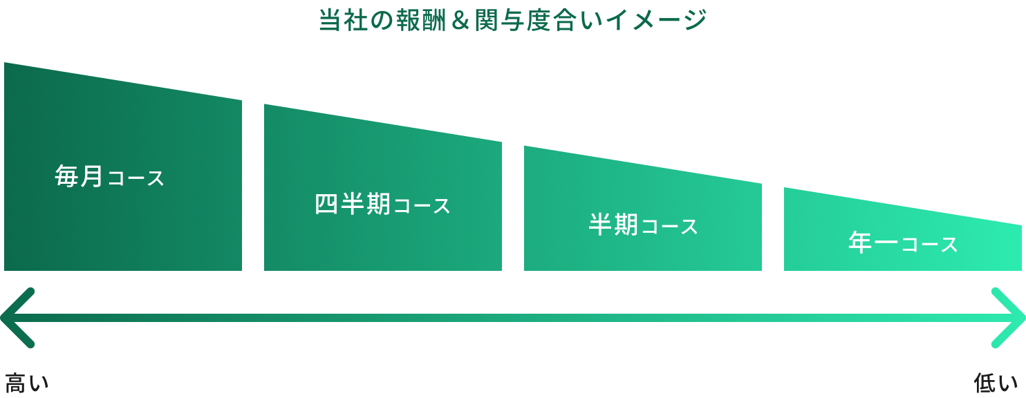 当社の報酬&関与度合いのイメージ